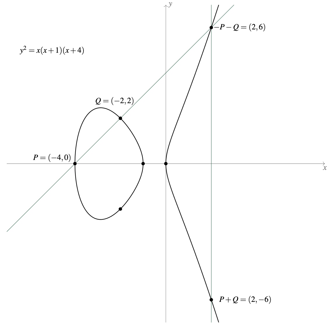 Elliptic Curve