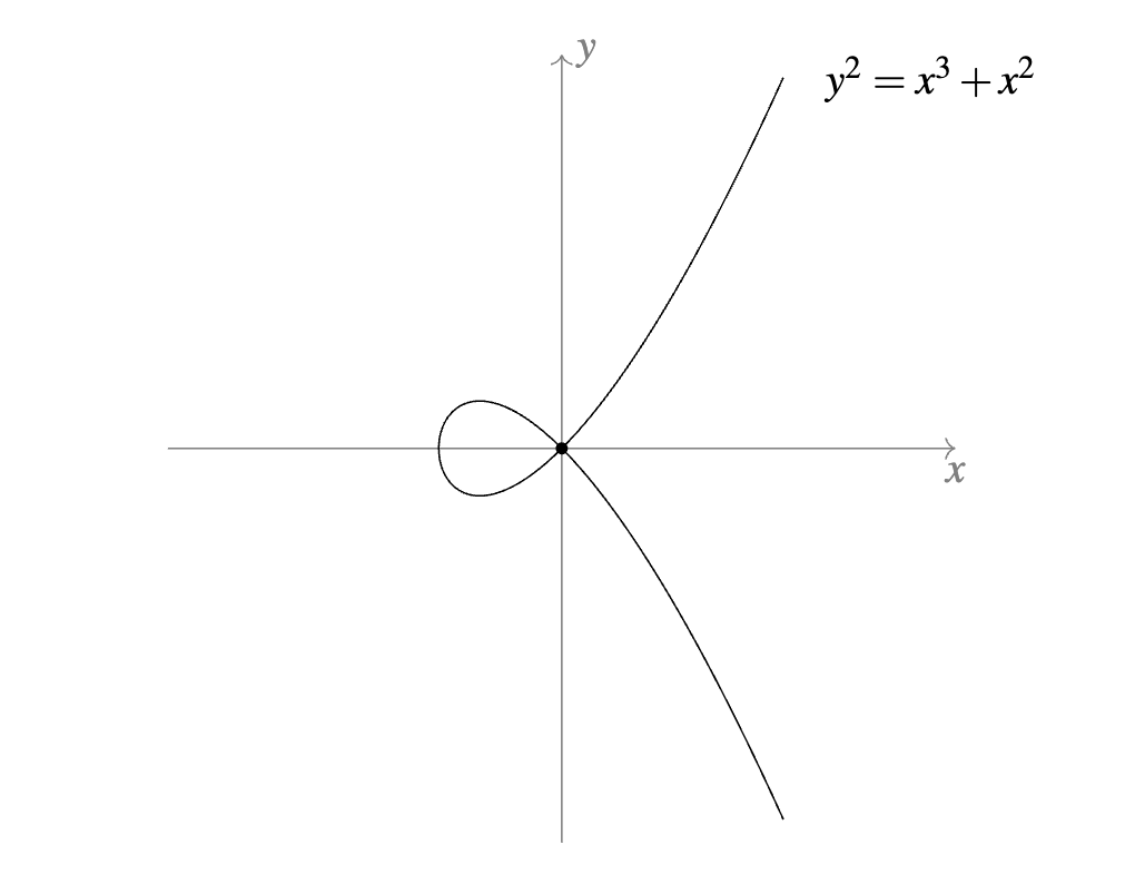 Nodal Cubic Curve